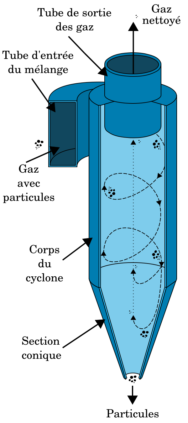 Cyclone, fabricant cyclone verre